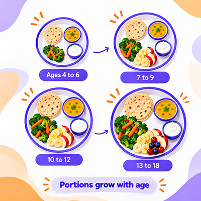 Infographic showing the increase in portions with age group in a balanced diet chart for kids